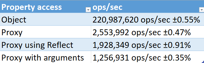 Tableau de benchmark comparant les performances en matière de « property access »