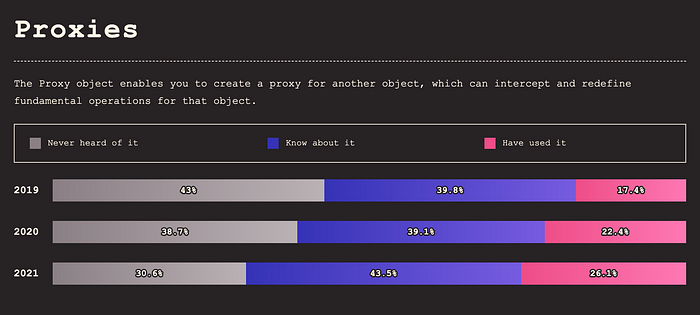 Usage of Proxies statistics from stateofjs.com, 30% heard of it, 43% know about it, 26% have use it, for the year 2021.