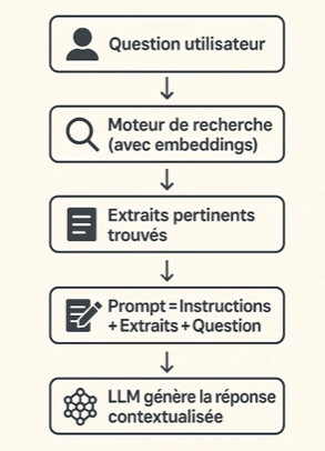LLM Diagramme RAG