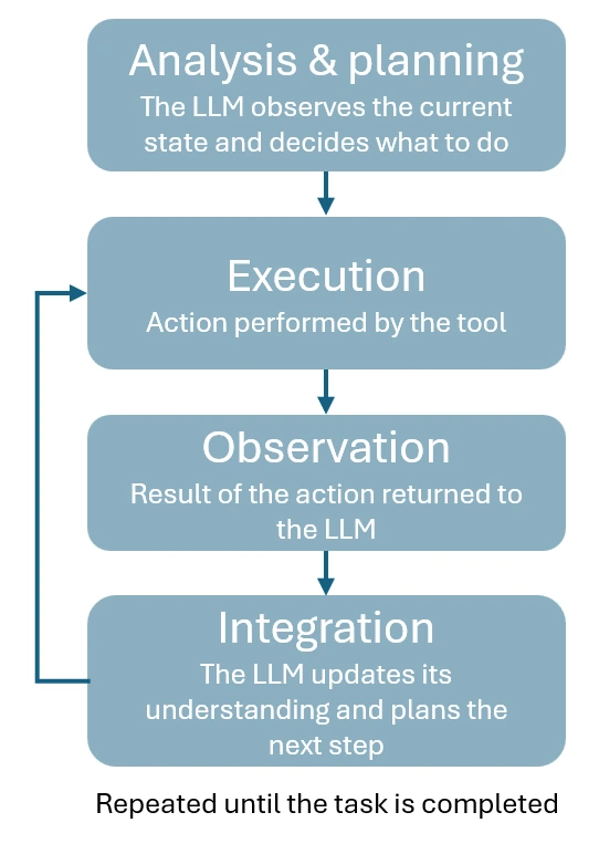 LLM Loop