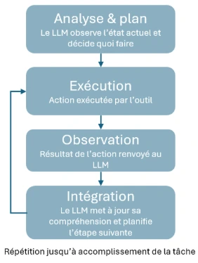 LLM Loop