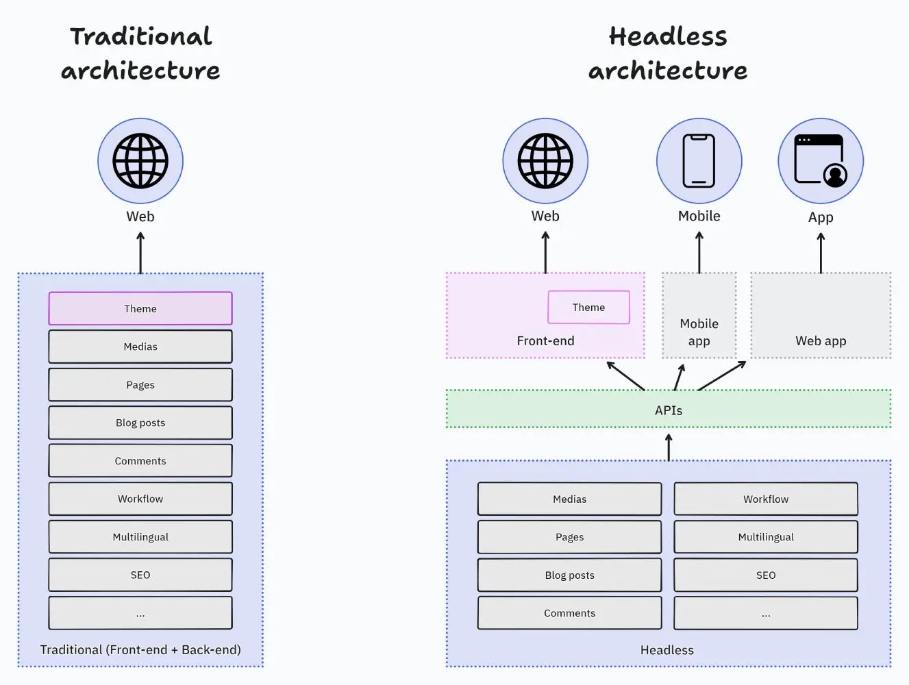 Comparative diagram: Traditional vs headless CMS architecture